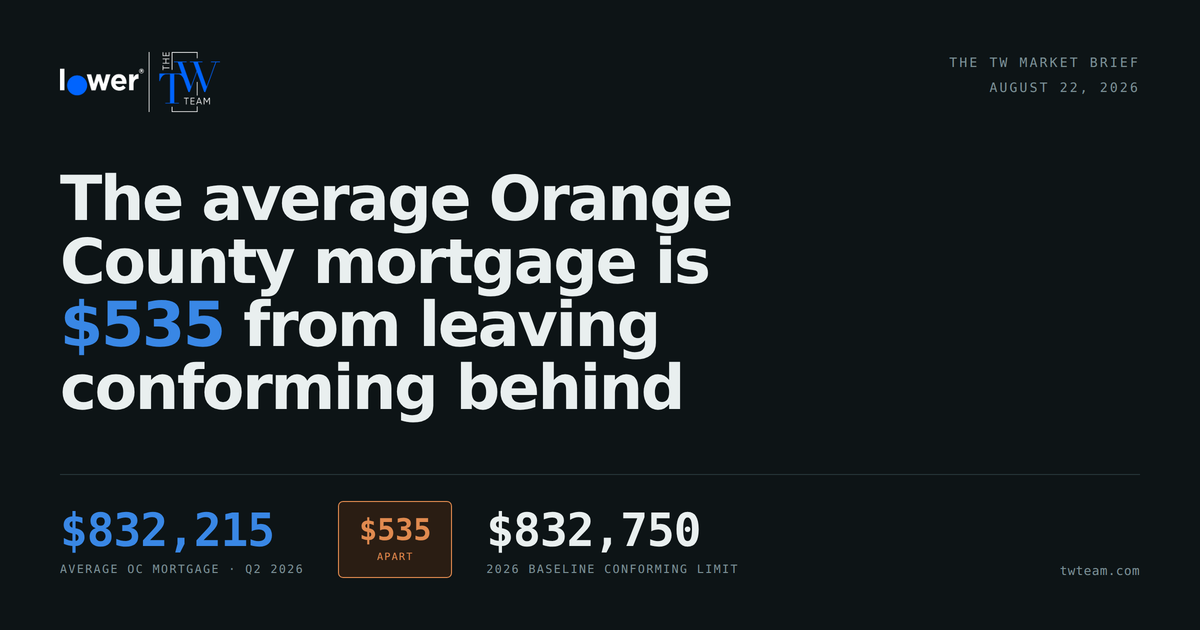 Read more about the article The Average Orange County Mortgage Is $535 From Leaving Conforming Behind