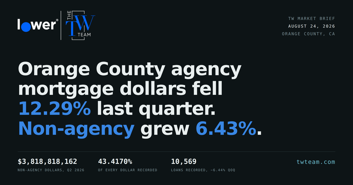 Read more about the article Orange County Agency Mortgage Dollars Fell 12.29% in Q2 2026 as Non-Agency Grew 6.43%