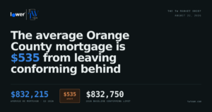 Read more about the article The Average Orange County Mortgage Is $535 From Leaving Conforming Behind